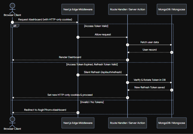 Next.js 16 + MongoDB + JWT Architecture Diagram